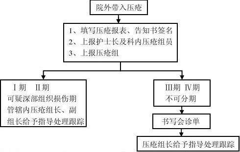 压疮处理